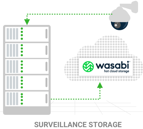 Surveillance Storage